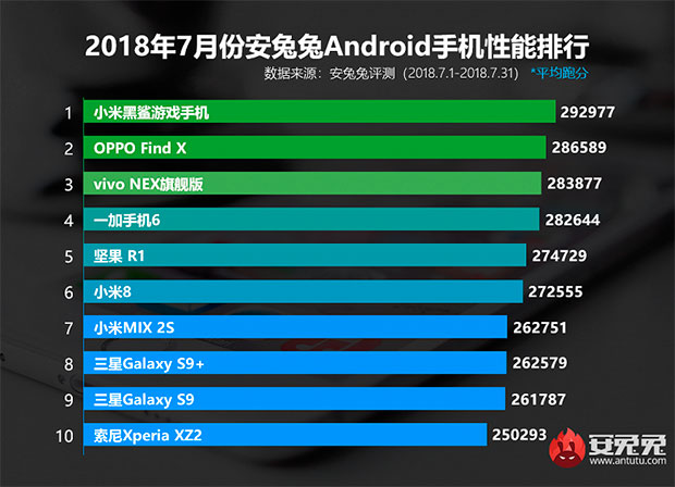 Самым производительным смартфон в AnTuTu стал Xiaomi Black Shark
