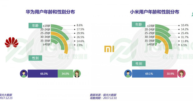 Основная часть пользователей Xiaomi и Huawei старше 30 лет