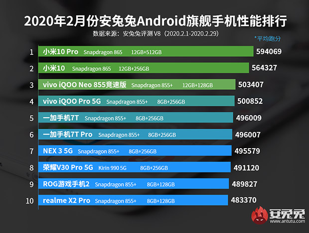 Лидером AnTuTu в феврале оказался Xiaomi Mi 10 Pro