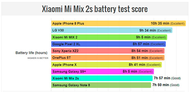 Xiaomi Mi Mix 2s не смог порадовать автономностью