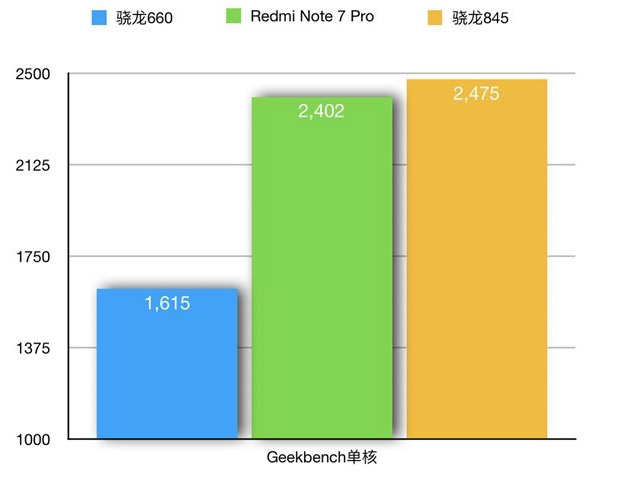 Появились результаты тестирования Redmi Note 7 Pro в бенчмарках