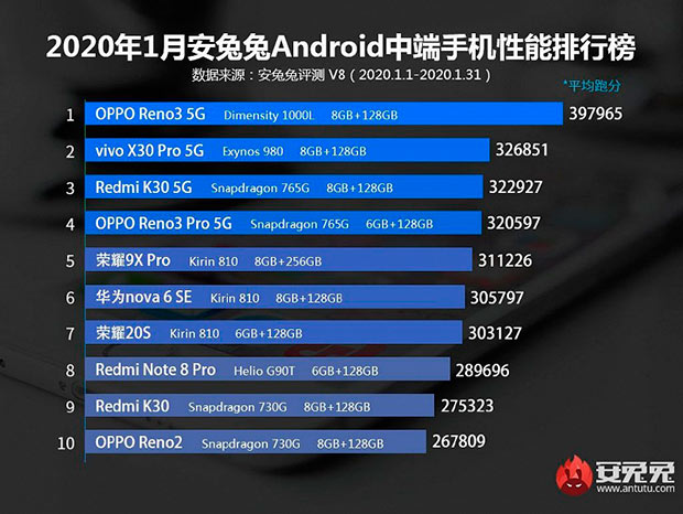 В AnTuTu выбрали самые быстрые смартфоны среднего класса в январе
