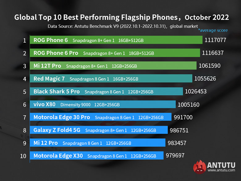 AnTuTu выбрал самые мощные Android-смартфоны в трех ценовых категориях
