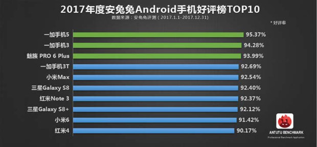 Десятка самых популярных смартфонов 2017 года по версии AnTuTu