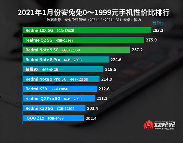 Выбраны лучшие Android-смартфоны по соотношению цены и производительности