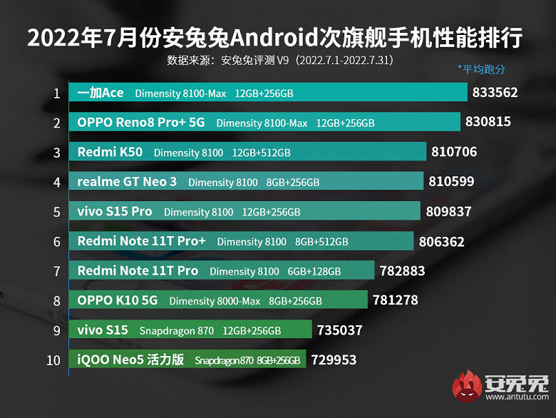 Выбраны самые производительные Android-субфлагманы и смартфоны среднего класса