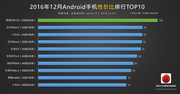 AnTuTu опубликовал список топ-10 смартфонов за декабрь
