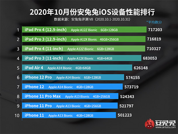 Опубликован рейтинг самых производительных мобильных устройств Apple