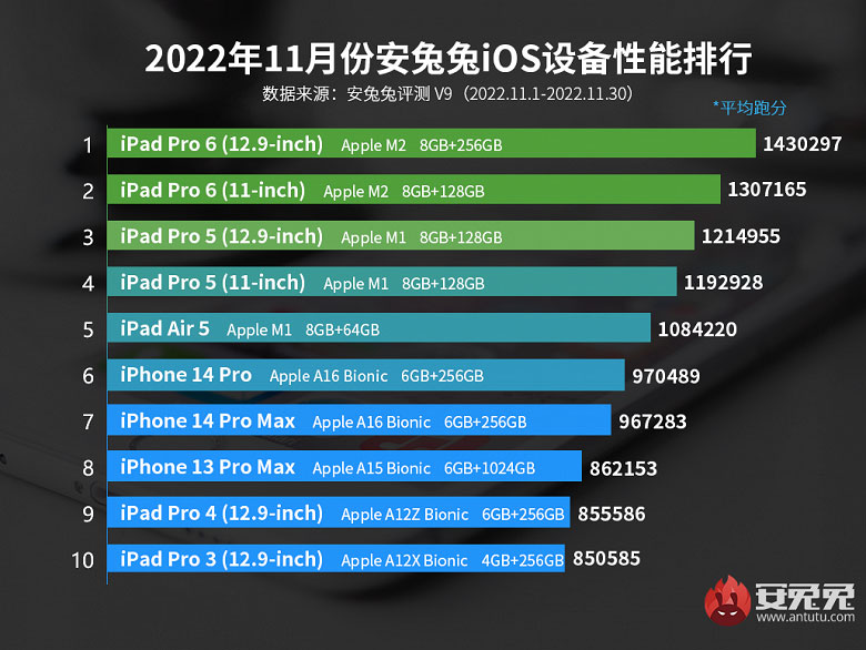 Рейтинг самых мощных гаджетов Apple возглавил 12.9-дюймовый iPad Pro 6