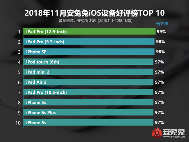 iPhone XS, XS Max и XR не попали в список самых популярных iOS-гаджетов