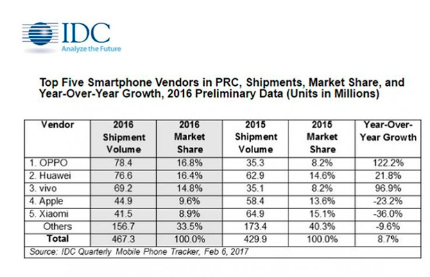 OPPO, Huawei и Vivo захватили почти половину китайского рынка смартфонов