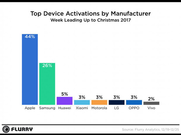Смартфоны Apple оказались самыми популярными в рождественский период 2017