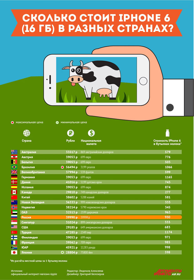 Сравнение стоимости iPhone 6 в разных странах мира