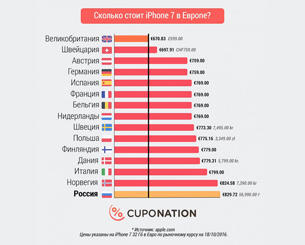 Где продаются самые дешевые iPhone 7