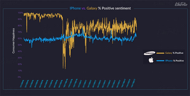 Пользователи Twitter более благосклонны к гаджетам Samsung, нежели Apple