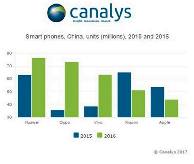 Huawei, Oppo, Vivo и Xiaomi не оставили Apple шансов в Китае