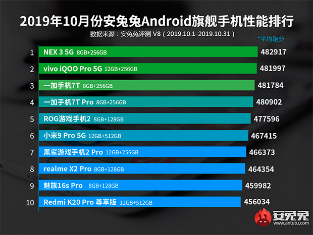 AnTuTu выбрал самые производительные смартфоны в топовом и среднем классе