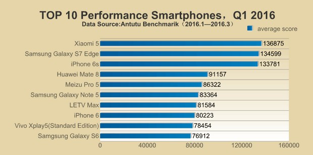 Xiaomi Mi5 стал самым мощным смартфоном в AnTuTu