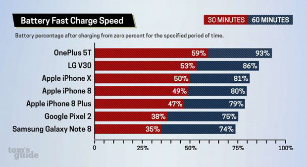 Сравнение скорости зарядки флагманских смартфонов 2017 года