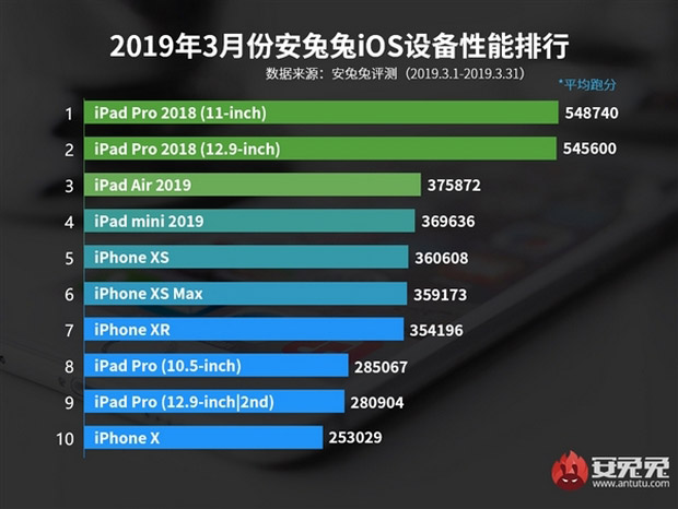 Опубликован рейтинг самых мощных iOS-девайсов в марте 2019 года