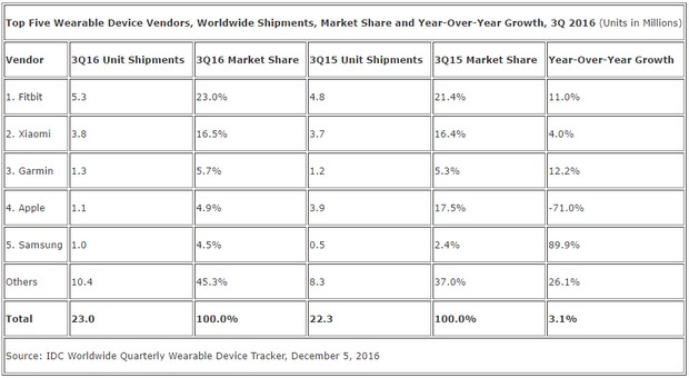 Носимые гаджеты Xiaomi популярнее часов Apple