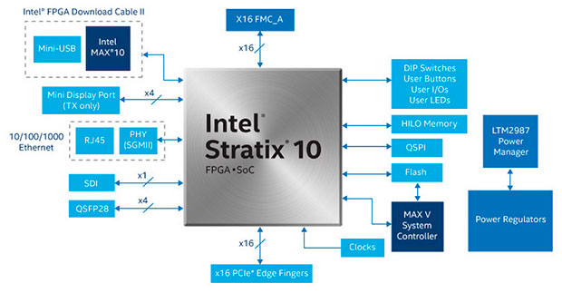 Intel Stratix 10 обещает быть самым быстрым процессором в мире