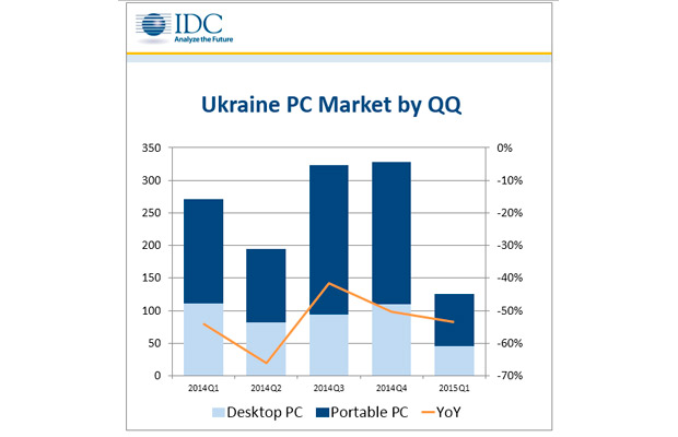 Украинский рынок ПК уменьшился в два раза