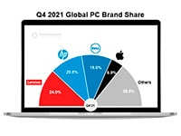 Lenovo стала лидером мировых поставок ПК