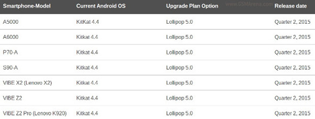 Lenovo обновит только 7 телефонов до Android 5.0 во 2-ом квартале