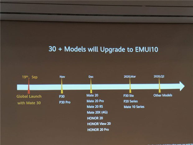 Слита дорожная карта обновления смартфонов Huawei и Honor до EMUI 10