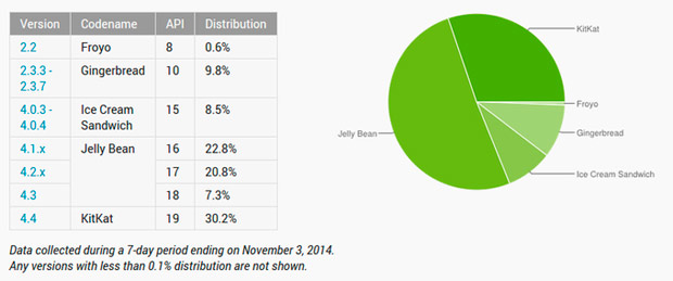 Android в октябре: KitKat достиг отметки в 30%