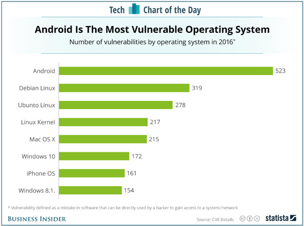 Android признали самой незащищенной ОС 2016 года