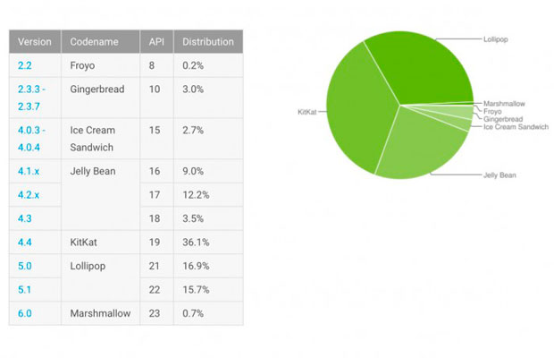 Почти одна треть всех активных Android устройств работают на Lollipop