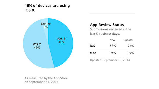 Менее чем за неделю iOS 8 установили 46% владельцев гаджетов Apple