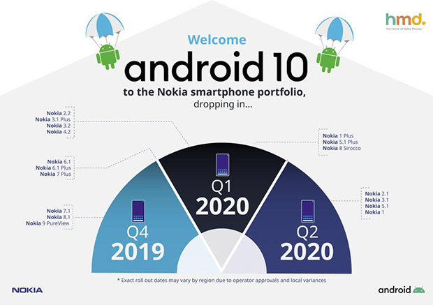 HMD Global пообещала обновить все смартфоны Nokia до Android 10