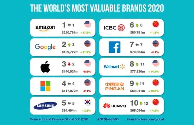 Huawei вошла в десятку самых дорогих мировых брендов