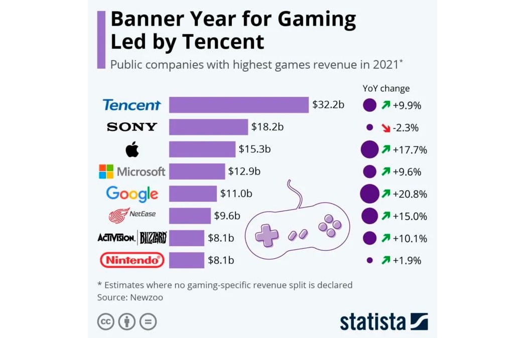 Apple заняла третье место по доходам от игр, опередив Microsoft и Nintendo