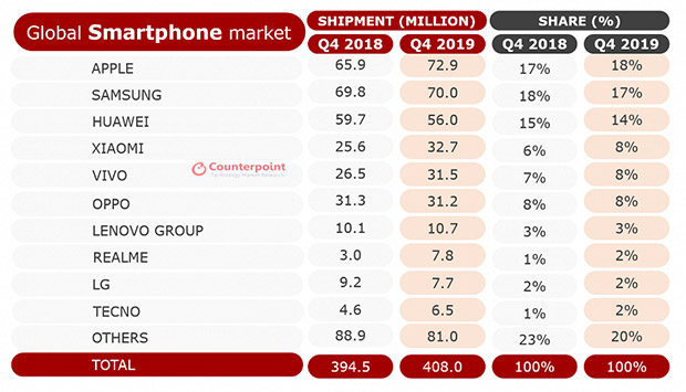 Apple продала больше всех смартфонов в прошлом квартале
