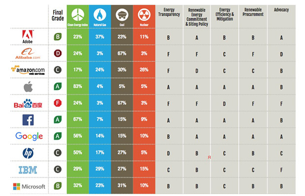 Greenpeace определил самые экологичные IT-компании