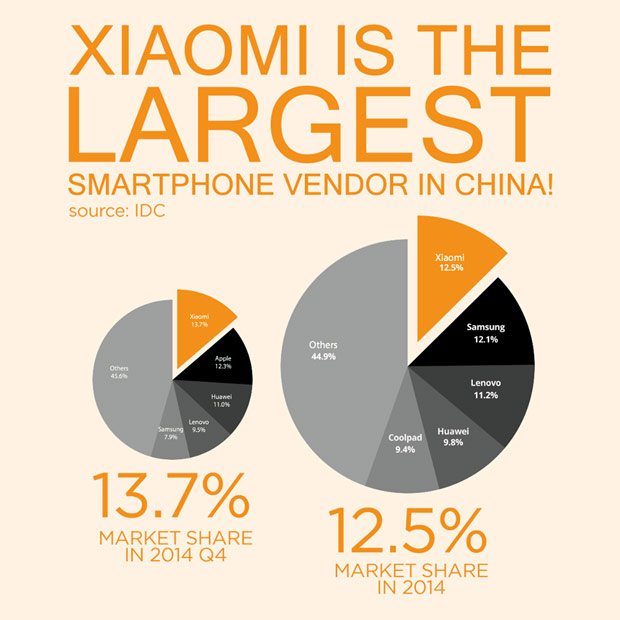 Xiaomi стала лидером на рынке смартфонов в Китае