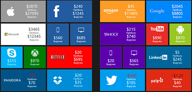 Как думаете, сколько зарабатывает крупнейшая IT-компания в секунду?