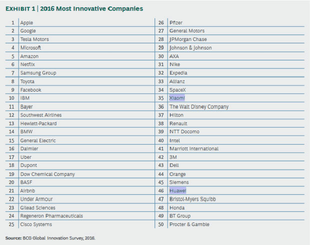 Xiaomi и Huawei вошли в топ-50 инновационных компаний мира