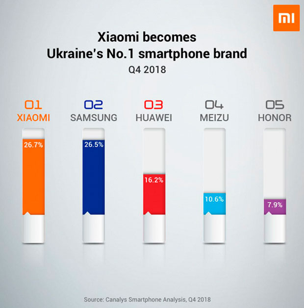 Xiaomi возглавила украинский рынок и нарастила продажи в Западной Европе на 415.1%