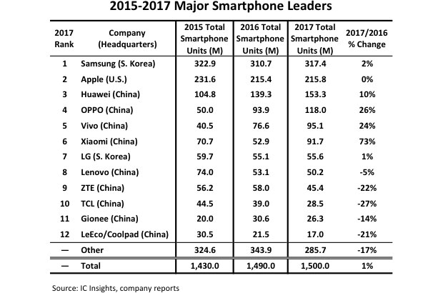9 из 12 топ-производителей смартфонов родом из Китая
