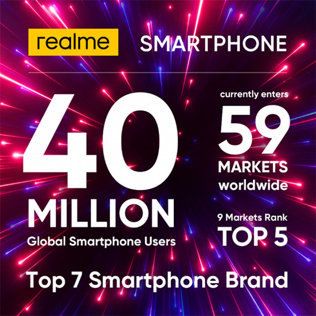 За 2 года Realme продала 40 млн смартфонов
