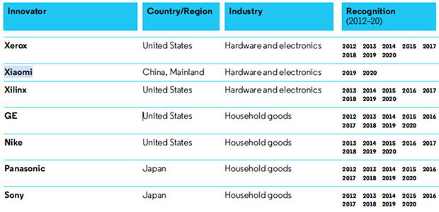 Xiaomi заняла вторую строчку в сотне самых инновационных компаний мира