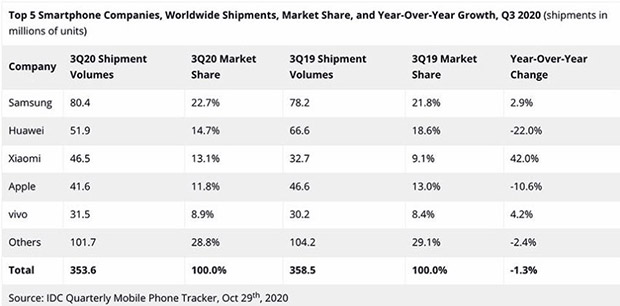 Xiaomi обошла Apple и заняла третье место по поставкам смартфонов в мире