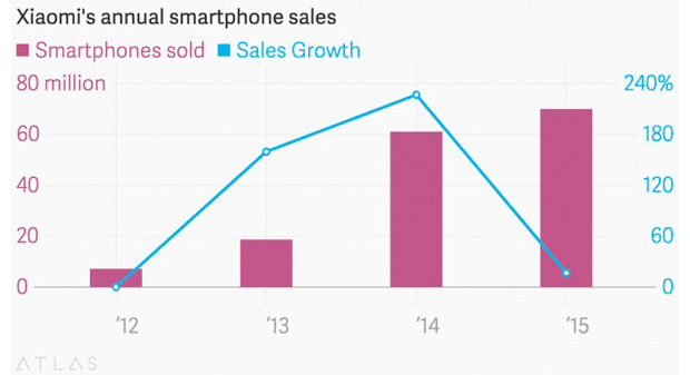 Xiaomi провалила план по продаже смартфонов в 2015 году