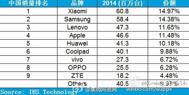 Xiaomi — лидер по продажам смартфонов в Китае в 2014 году