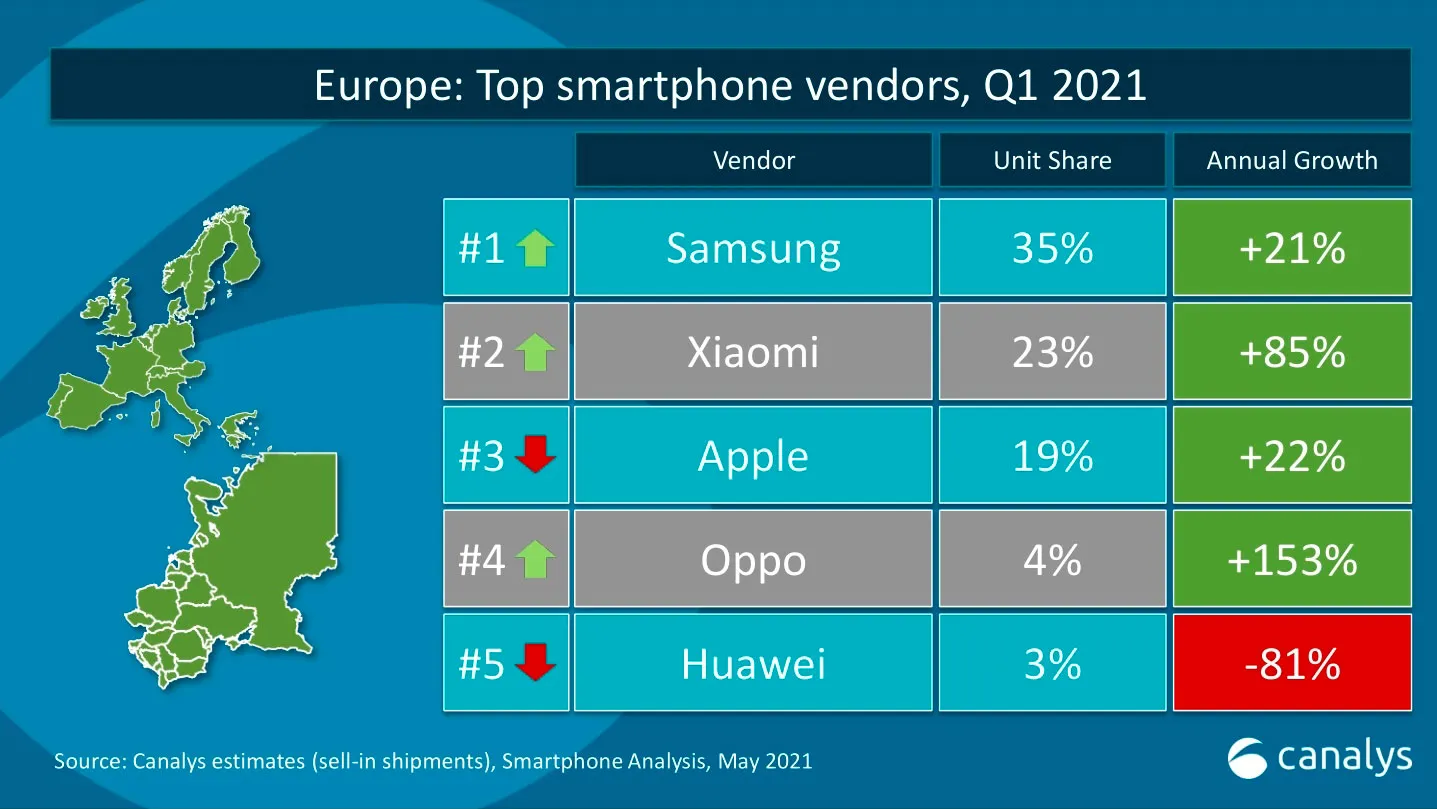 Xiaomi вышла на второе место по продаже смартфонов в Европе